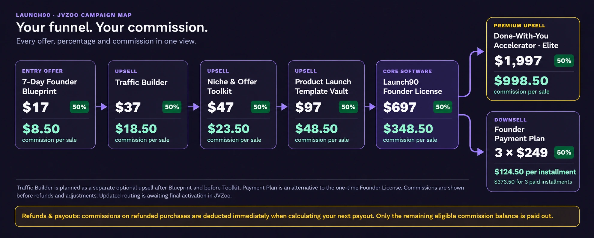 Blueprint $17, Traffic Builder $37, Toolkit $47, Vault $97, Founder License $697, then Elite $1,997 as an upsell or Founder Payment Plan 3 times $249 as a downsell. All offers pay 50% commission.